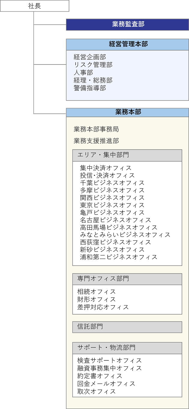 組織図