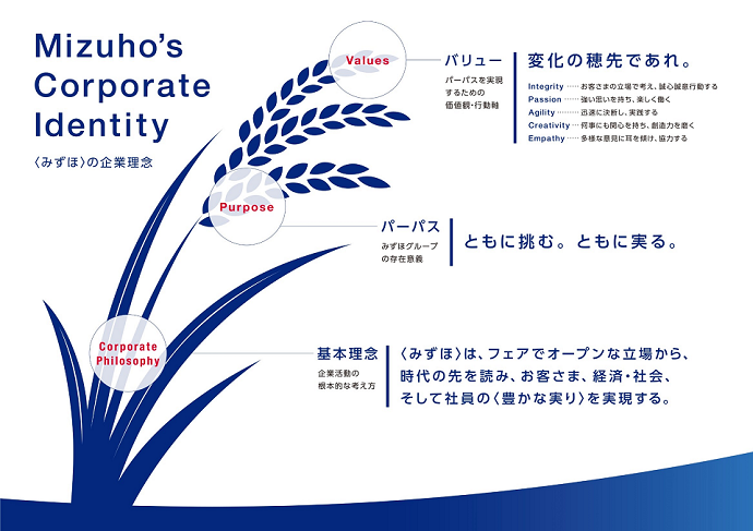 〈みずほ〉の企業理念